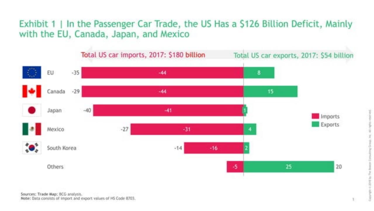 Chart slide 2 from Shifting Trade Rules And The Future Of North America’S Auto Industry