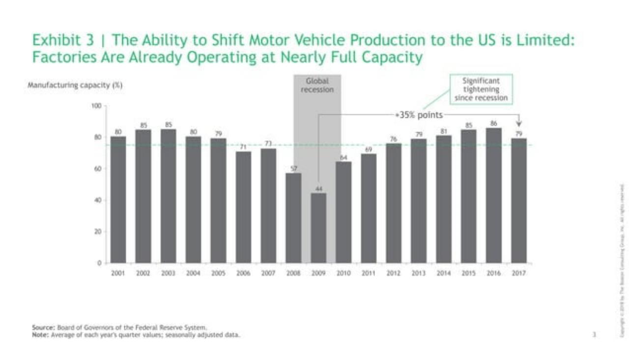 Chart slide 4 from Shifting Trade Rules And The Future Of North America’S Auto Industry