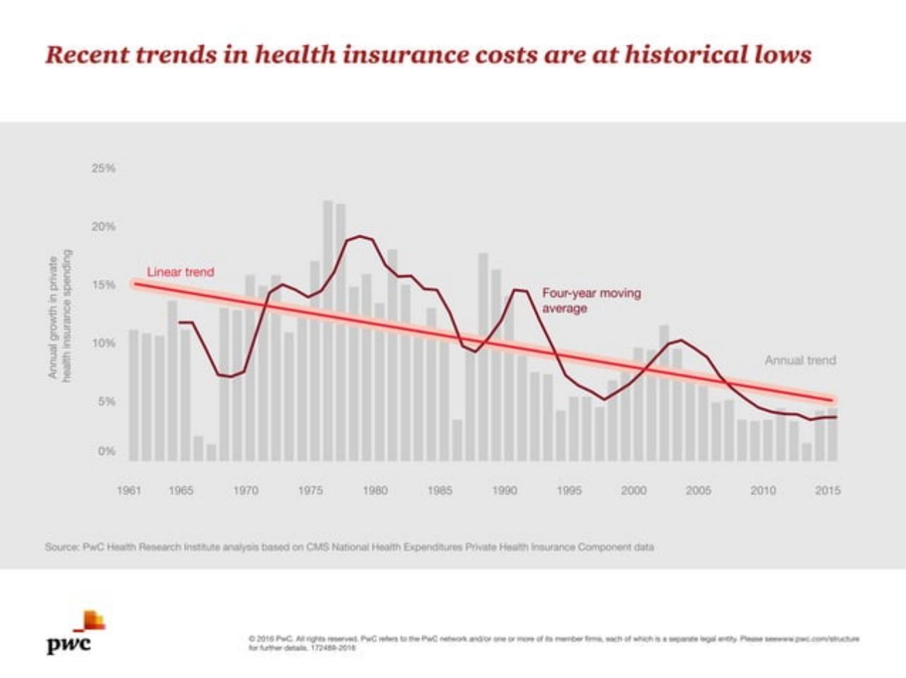 Chart slide 2 from Medical Cost Trend Behind The Numbers 2017