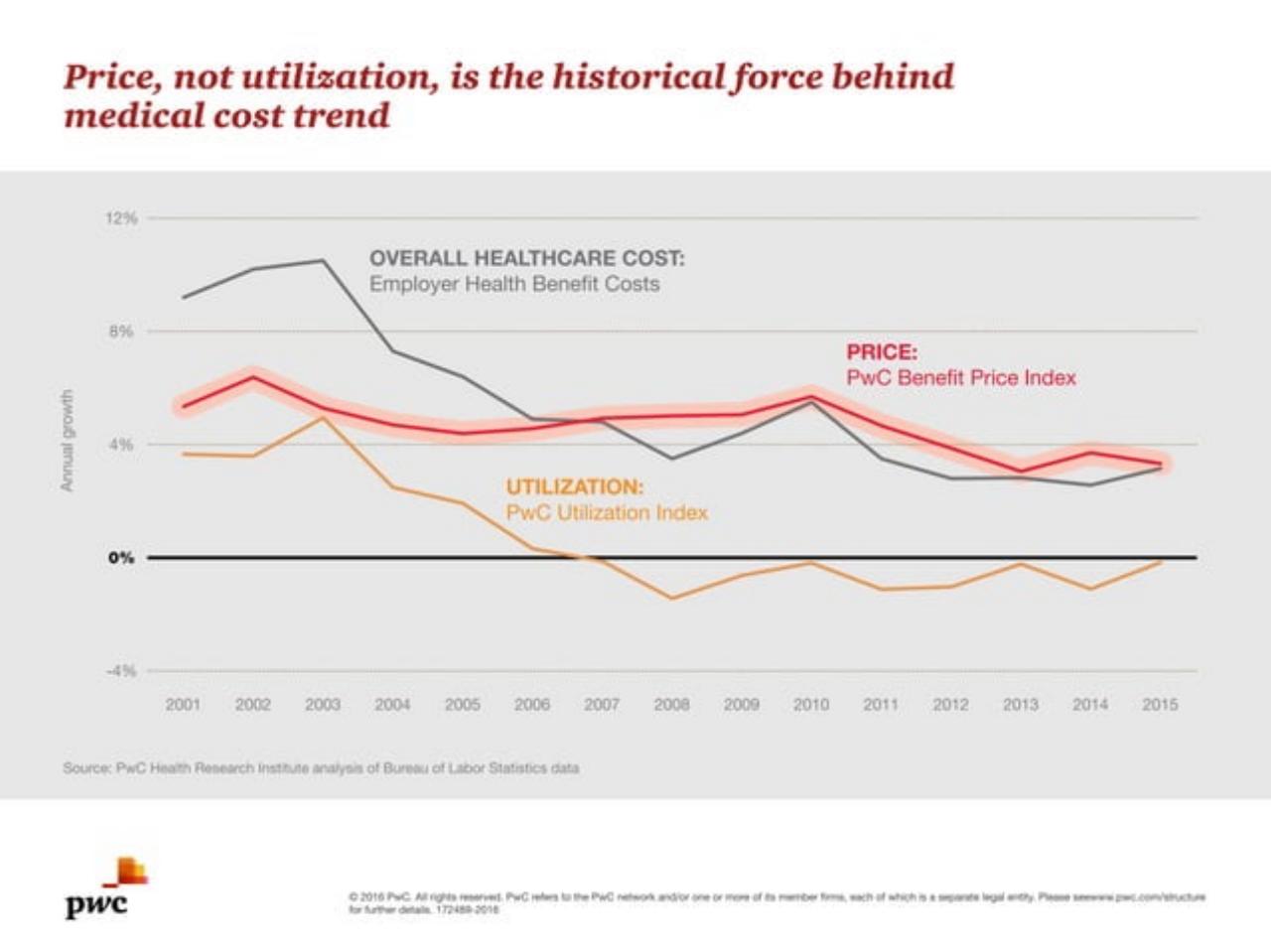 Chart slide 3 from Medical Cost Trend Behind The Numbers 2017
