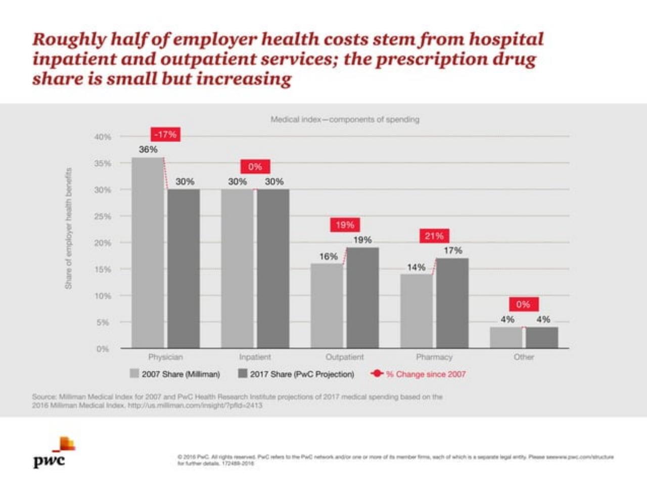Chart slide 4 from Medical Cost Trend Behind The Numbers 2017