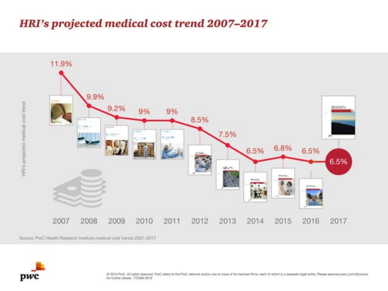 Chart slide 5 from Medical Cost Trend Behind The Numbers 2017
