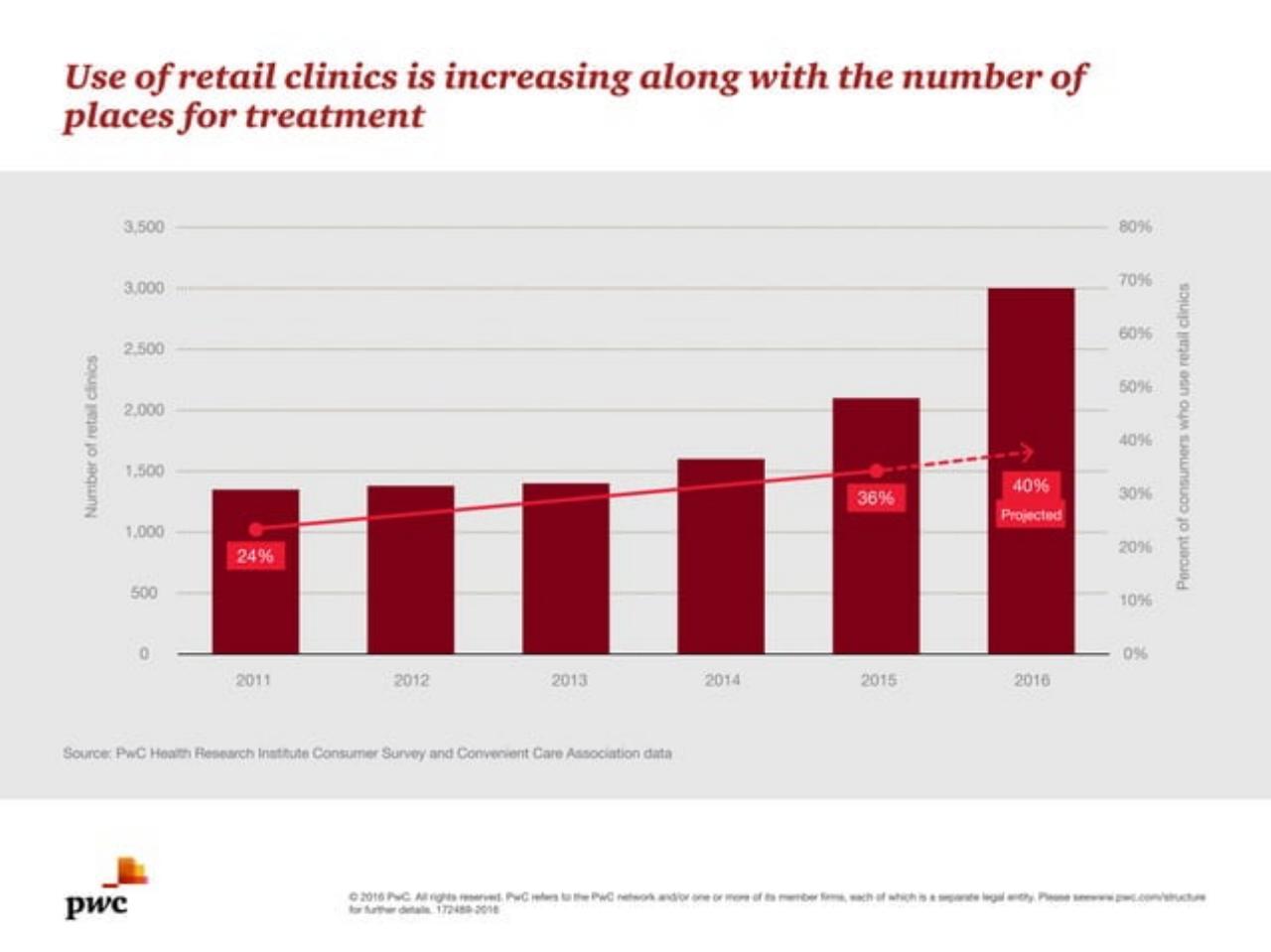 Chart slide 6 from Medical Cost Trend Behind The Numbers 2017