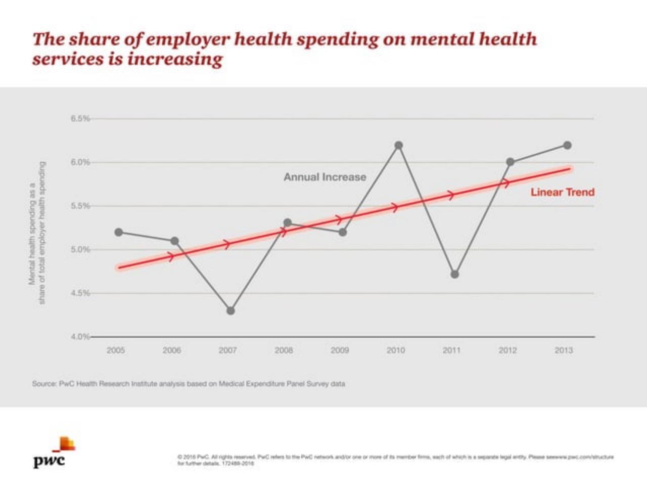 Chart slide 7 from Medical Cost Trend Behind The Numbers 2017