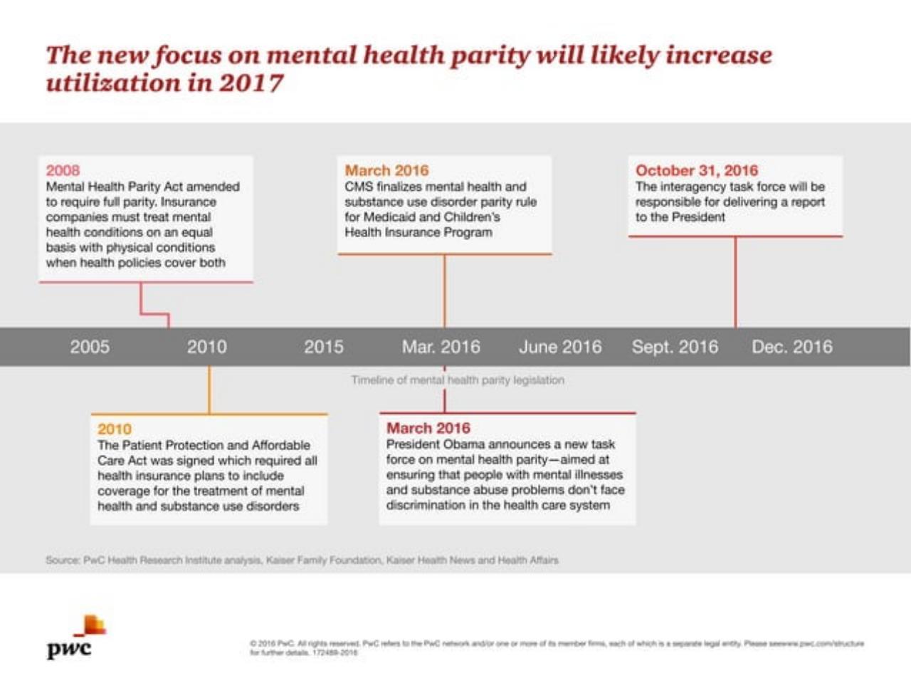 Timeline slide 8 from Medical Cost Trend Behind The Numbers 2017