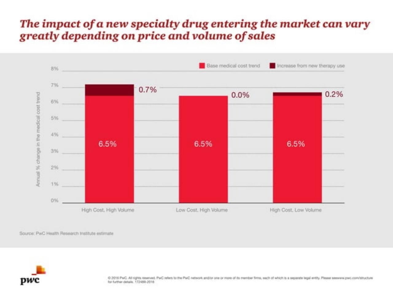 Chart slide 12 from Medical Cost Trend Behind The Numbers 2017