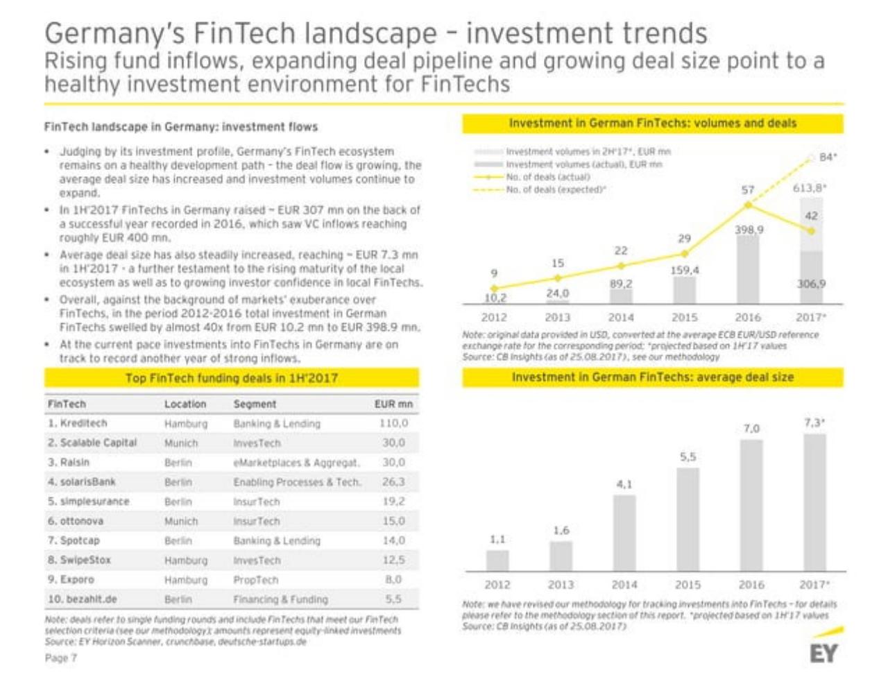 Dashboard slide 8 from Germanyfintechlandscape EY