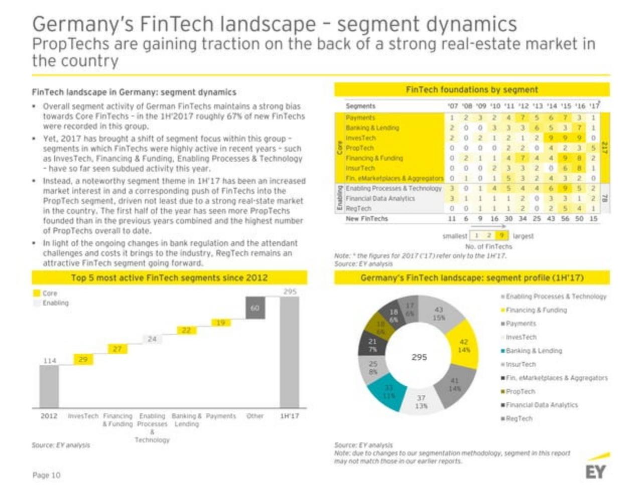 Dashboard slide 11 from Germanyfintechlandscape EY