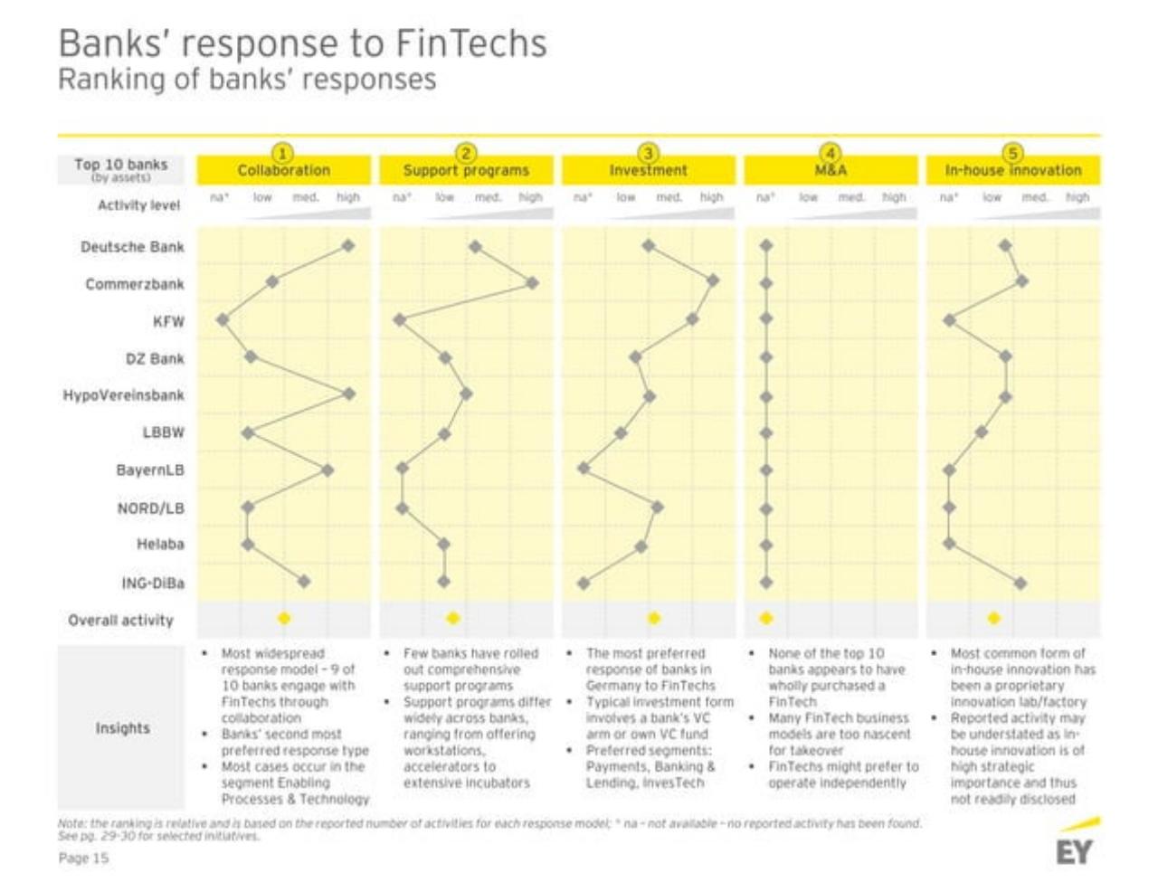 Chart slide 16 from Germanyfintechlandscape EY
