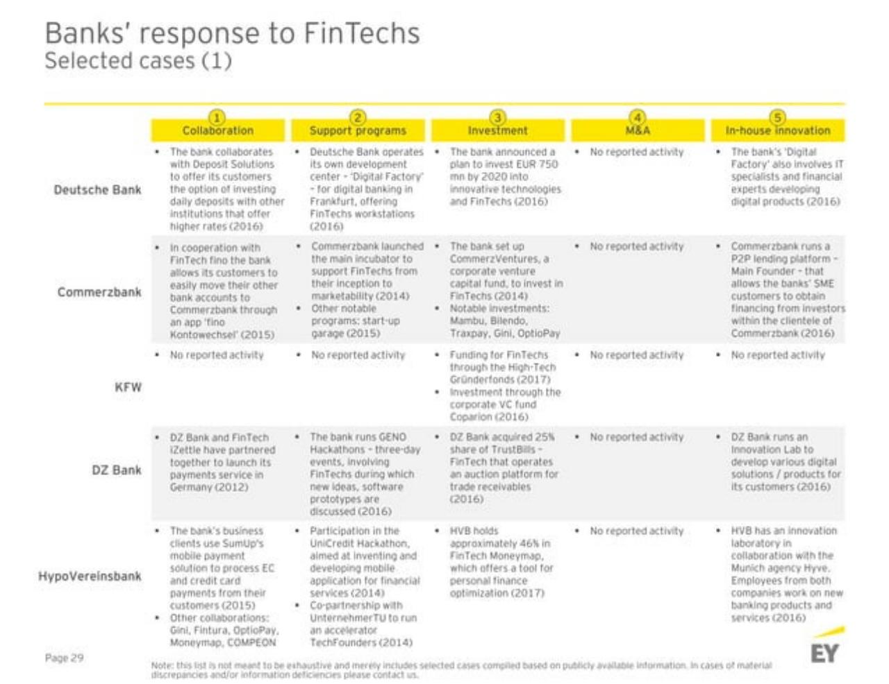 Table slide 30 from Germanyfintechlandscape EY