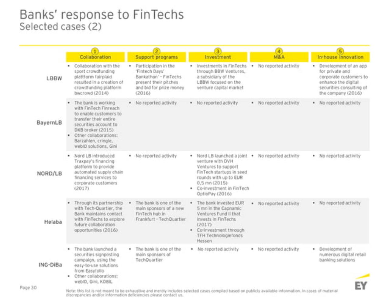 Table slide 31 from Germanyfintechlandscape EY