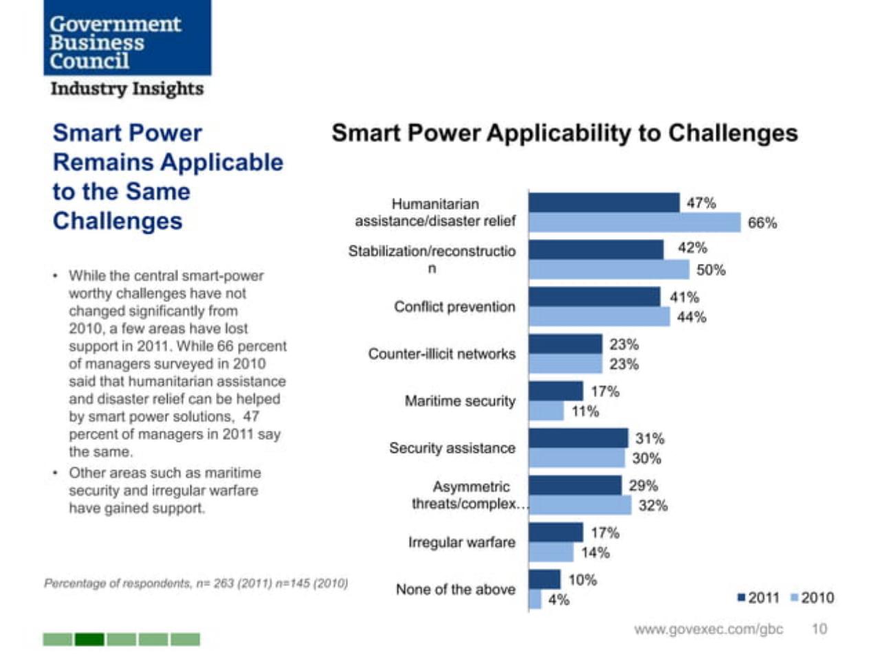 Chart slide 10 from Joining Forces_ Interagency Collaboration And _smart Power_ Booz