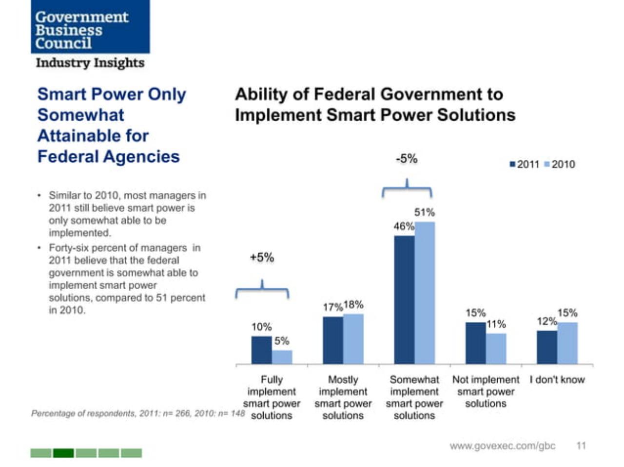 Chart slide 11 from Joining Forces_ Interagency Collaboration And _smart Power_ Booz
