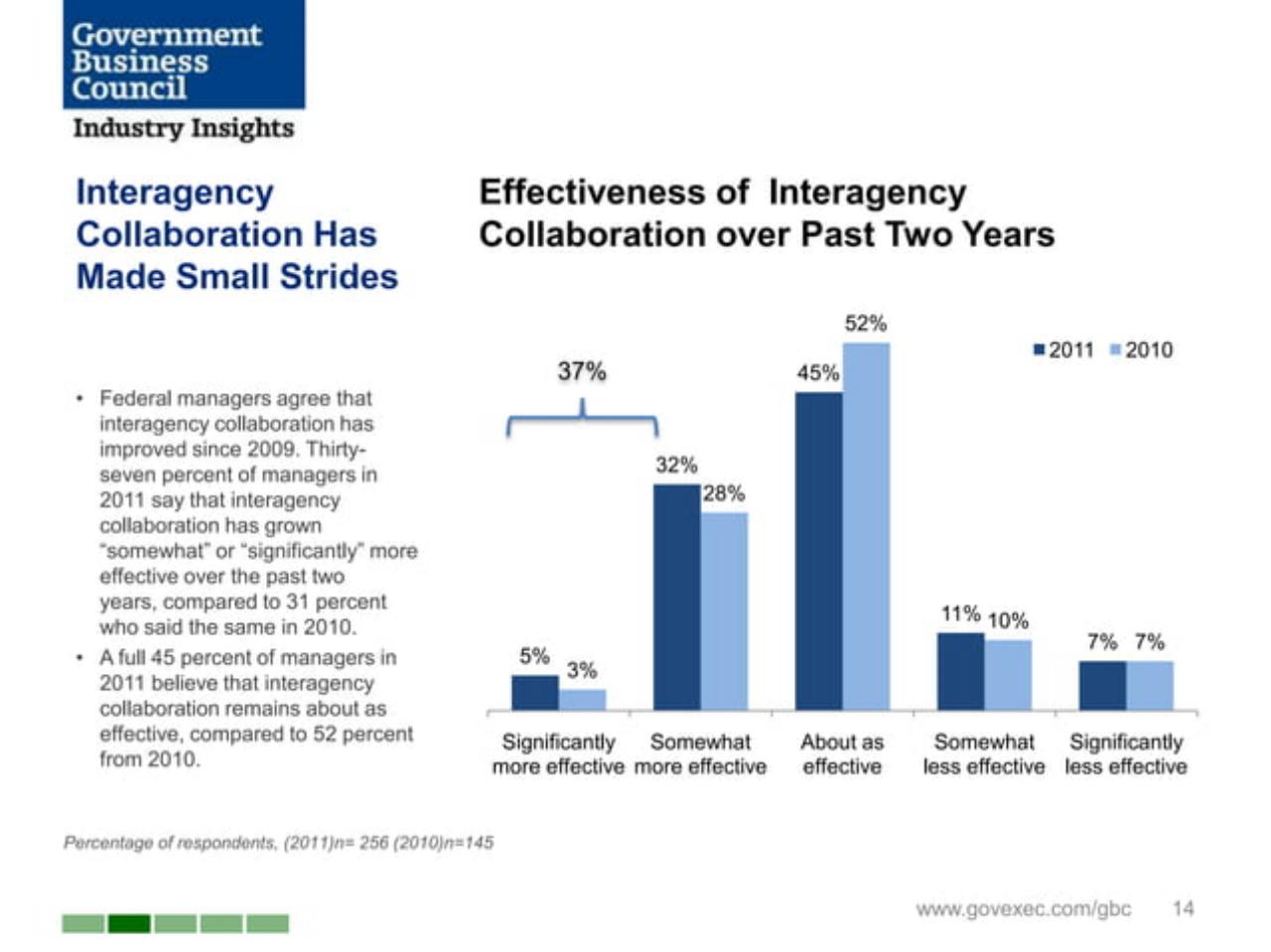 Chart slide 14 from Joining Forces_ Interagency Collaboration And _smart Power_ Booz
