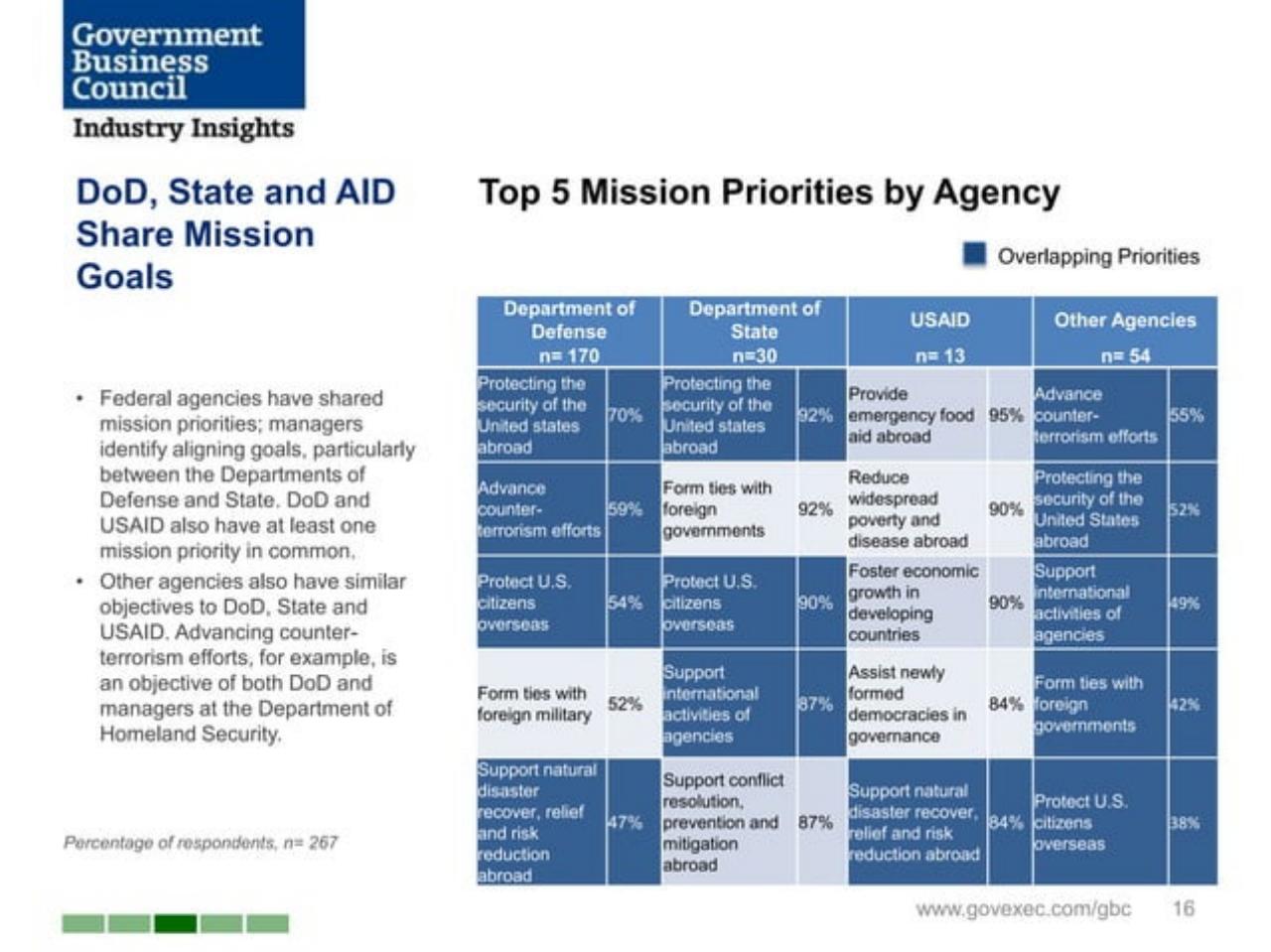Table slide 16 from Joining Forces_ Interagency Collaboration And _smart Power_ Booz