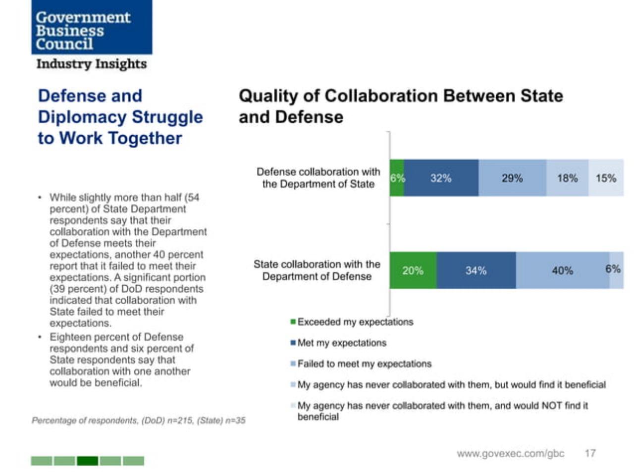 Chart slide 17 from Joining Forces_ Interagency Collaboration And _smart Power_ Booz