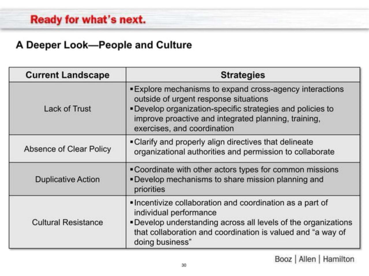Table slide 30 from Joining Forces_ Interagency Collaboration And _smart Power_ Booz