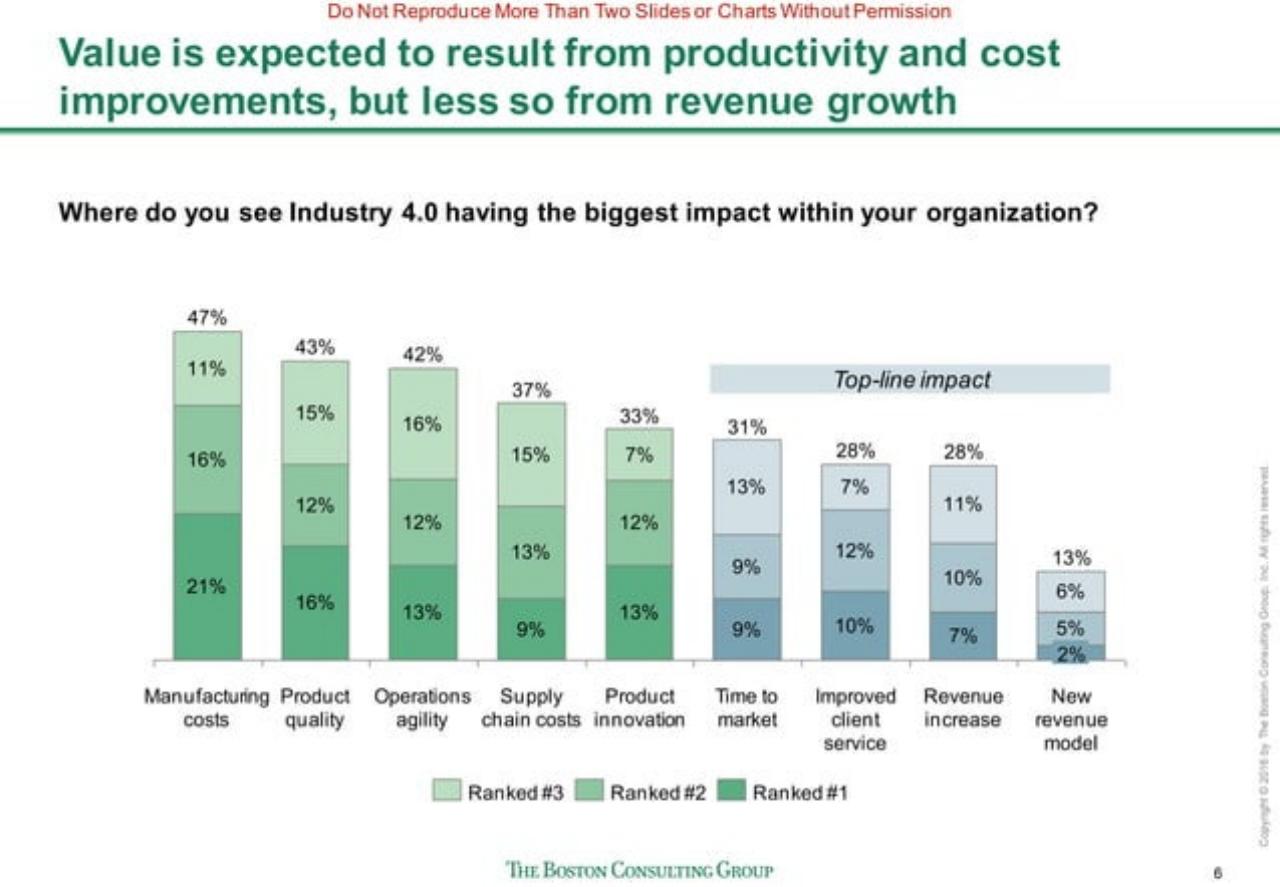 Chart slide 7 from Sprinting To Value In Industry 40 Perspectives From And Implications For US Manufacturers BCG