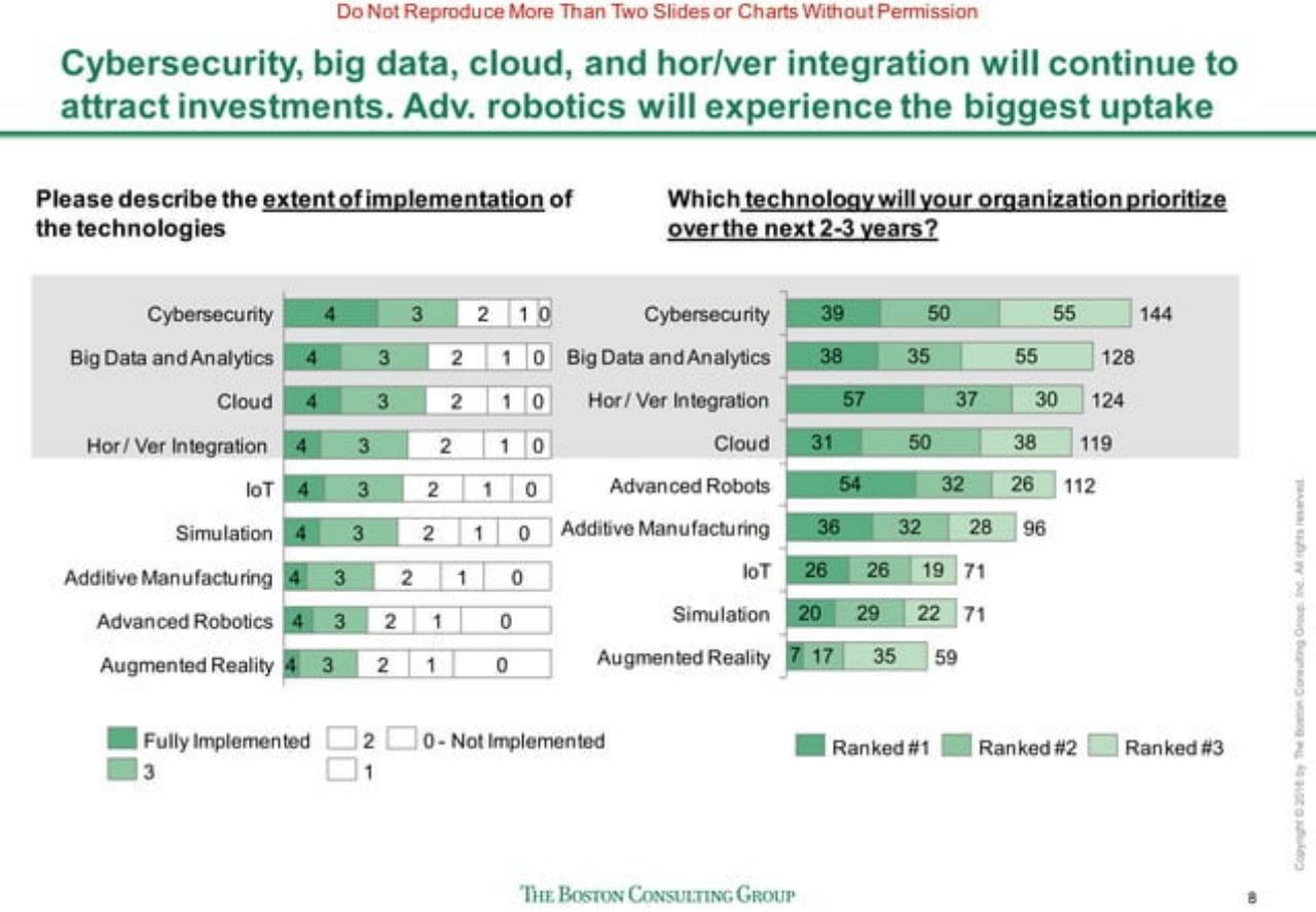 Dashboard slide 9 from Sprinting To Value In Industry 40 Perspectives From And Implications For US Manufacturers BCG