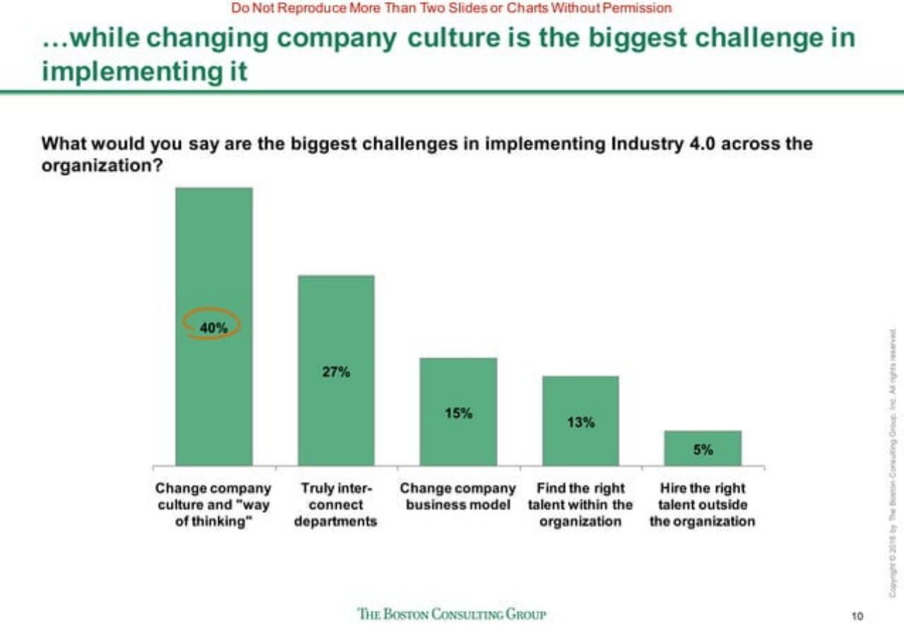 Chart slide 11 from Sprinting To Value In Industry 40 Perspectives From And Implications For US Manufacturers BCG