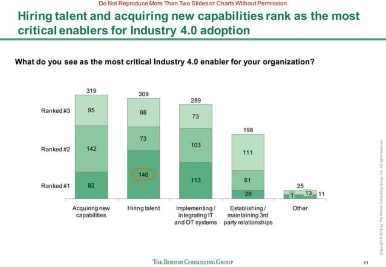 Chart slide 12 from Sprinting To Value In Industry 40 Perspectives From And Implications For US Manufacturers BCG