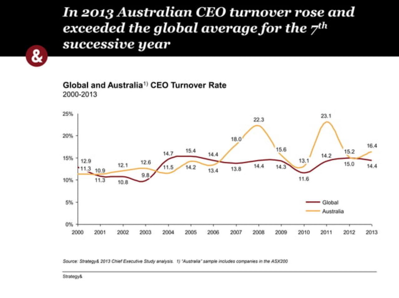 Chart slide 4 from Thediversity Imperative Pwe 14th Annual Australian Chief Executive Study PwC