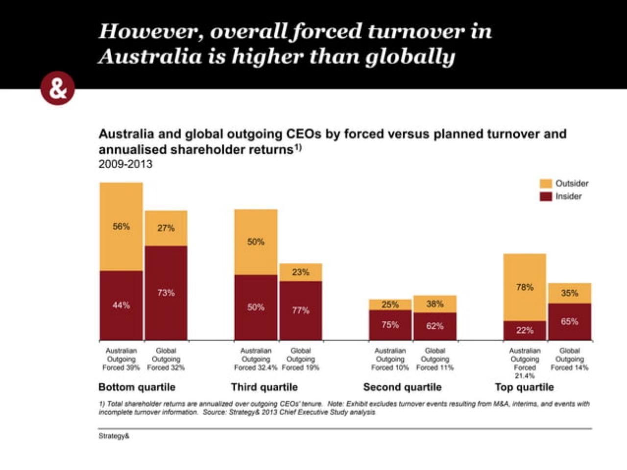 Chart slide 7 from Thediversity Imperative Pwe 14th Annual Australian Chief Executive Study PwC