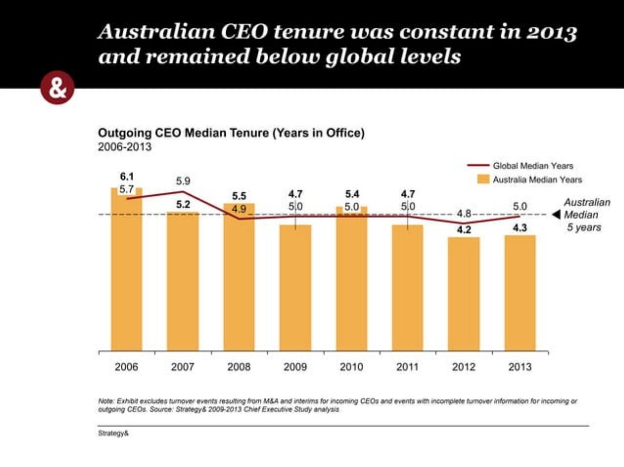 Chart slide 8 from Thediversity Imperative Pwe 14th Annual Australian Chief Executive Study PwC