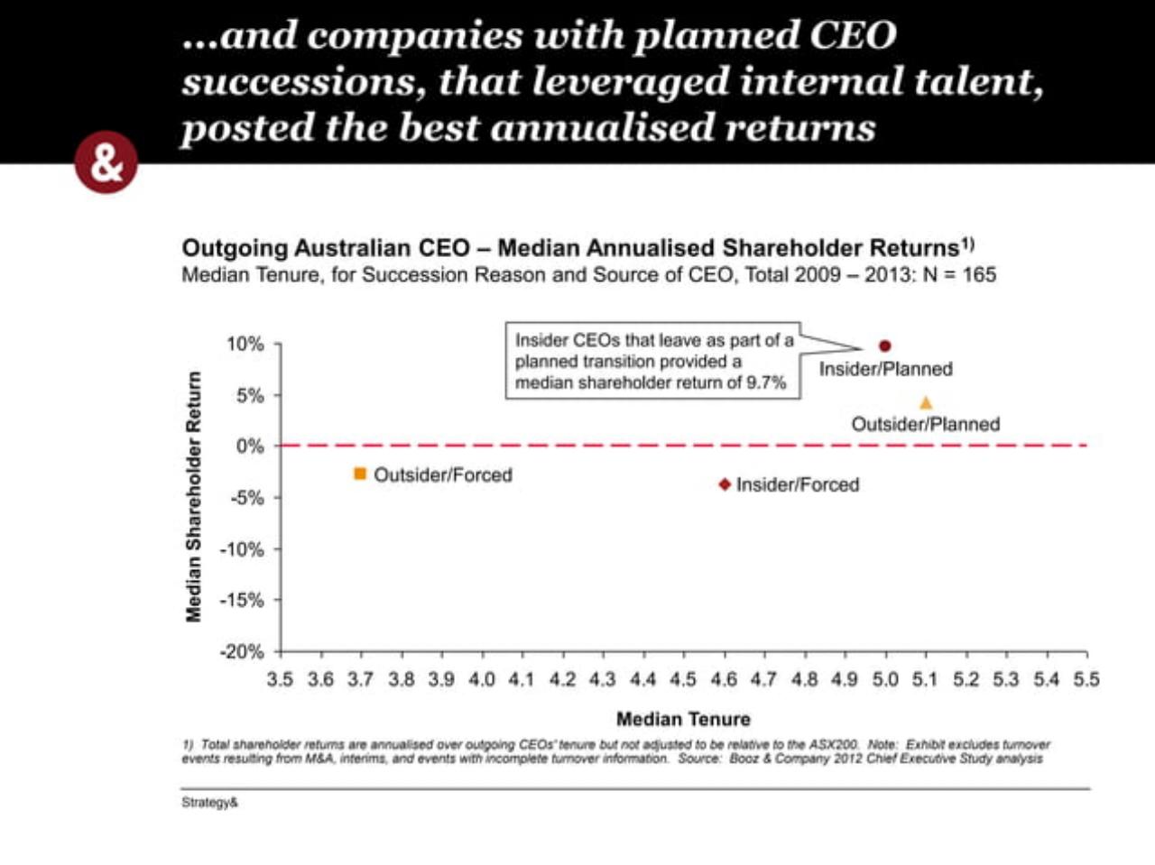 Chart slide 10 from Thediversity Imperative Pwe 14th Annual Australian Chief Executive Study PwC