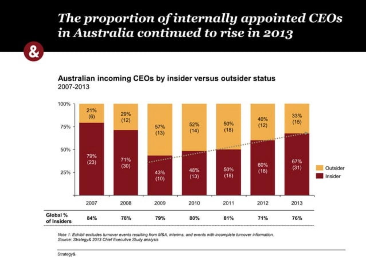 Chart slide 11 from Thediversity Imperative Pwe 14th Annual Australian Chief Executive Study PwC