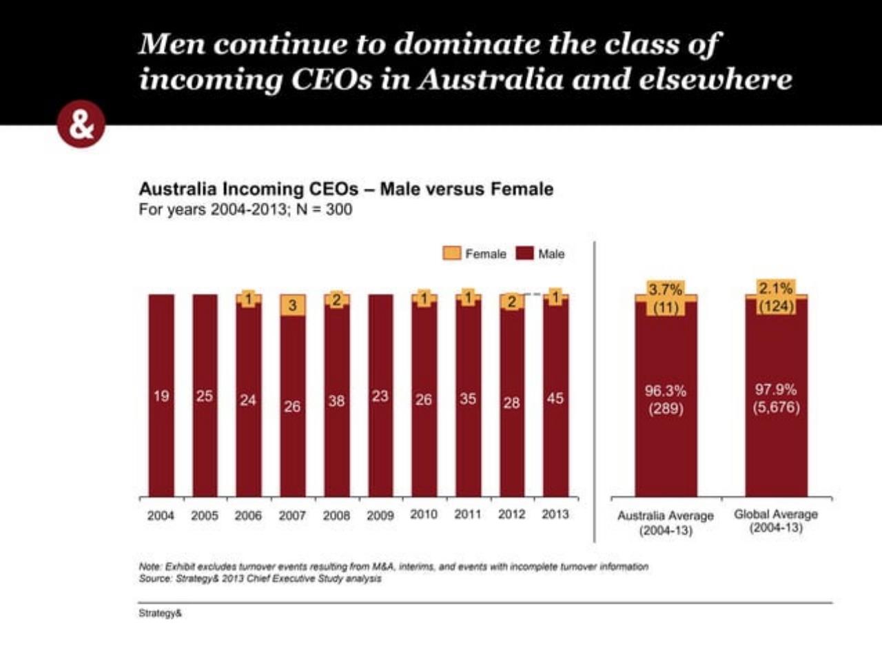 Chart slide 13 from Thediversity Imperative Pwe 14th Annual Australian Chief Executive Study PwC