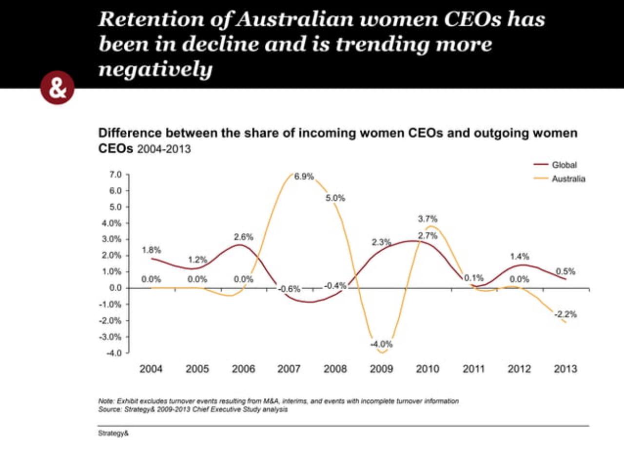 Chart slide 15 from Thediversity Imperative Pwe 14th Annual Australian Chief Executive Study PwC