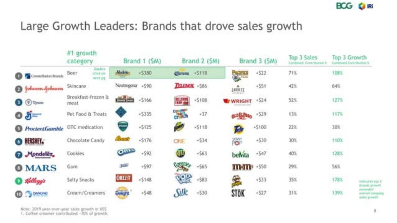 Table slide 8 from Usc P Ggrowthleaders_ Who They Are And Why They Win