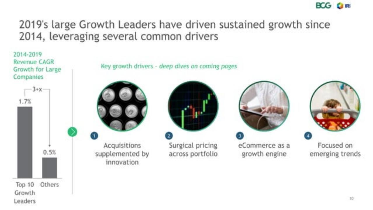 Process slide 10 from Usc P Ggrowthleaders_ Who They Are And Why They Win