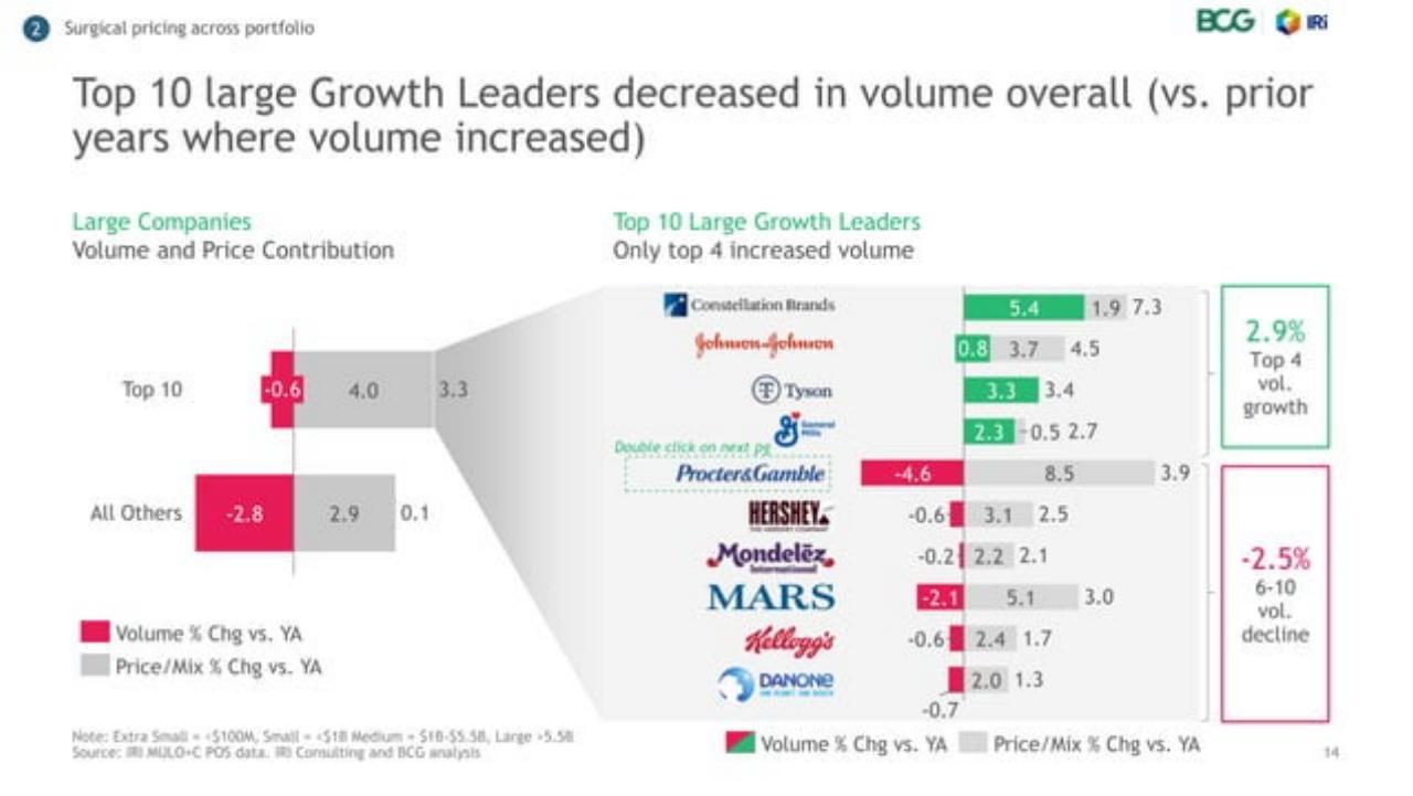 Chart slide 14 from Usc P Ggrowthleaders_ Who They Are And Why They Win