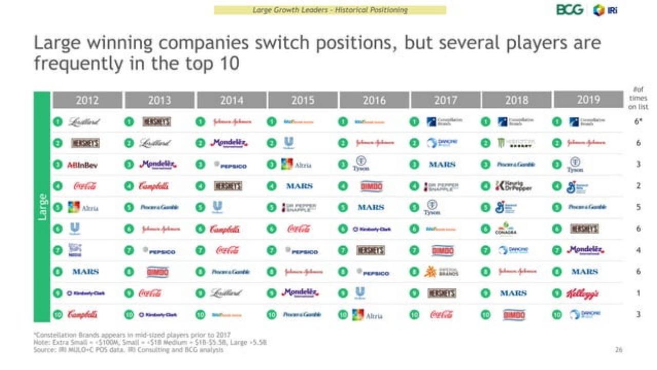 Table slide 26 from Usc P Ggrowthleaders_ Who They Are And Why They Win