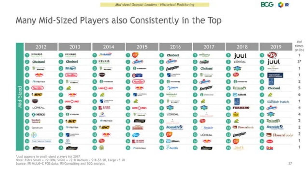 Table slide 27 from Usc P Ggrowthleaders_ Who They Are And Why They Win