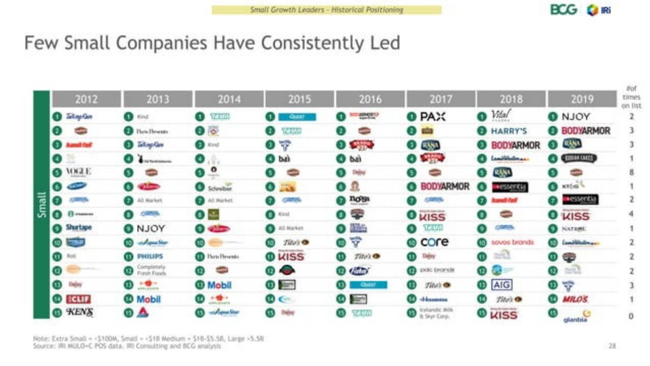 Table slide 28 from Usc P Ggrowthleaders_ Who They Are And Why They Win