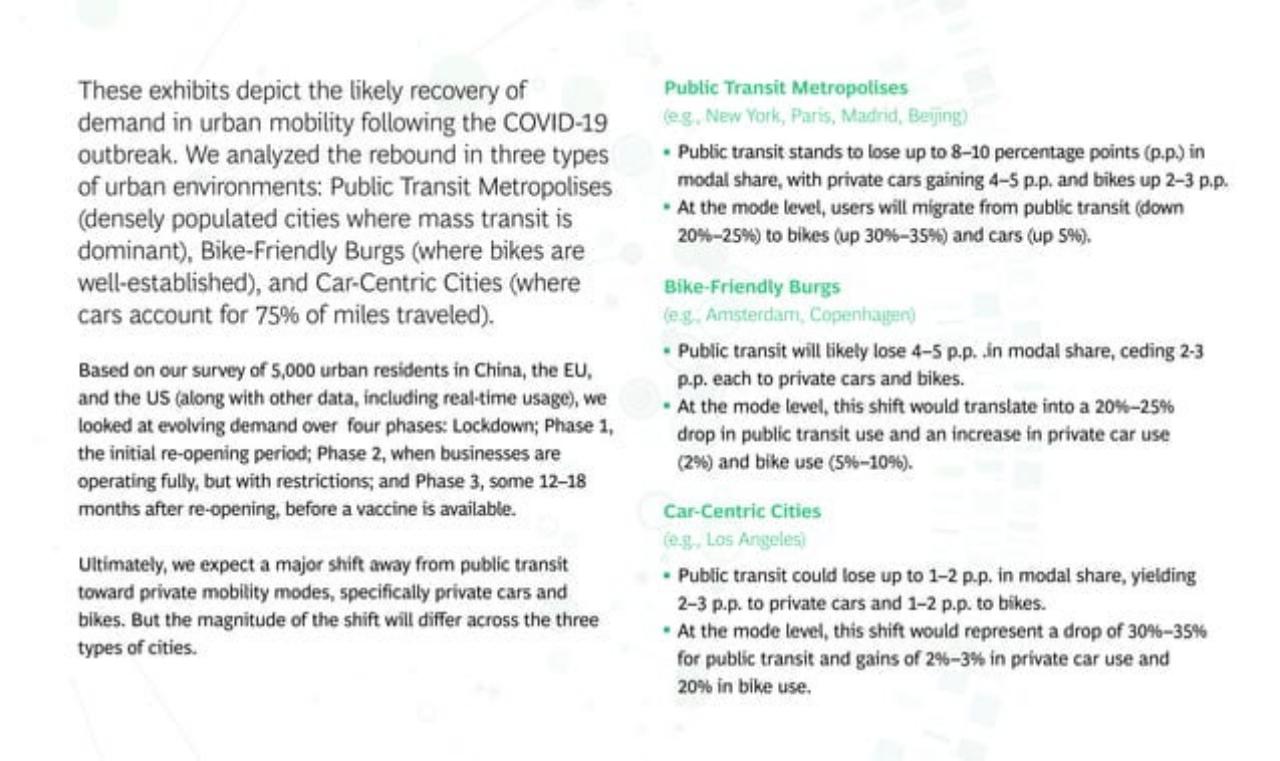 Text slide 2 from W H A Tdoest H Erecovery O Fdemandforurban Mobilitylooklikep O S T COVID 19 BCG