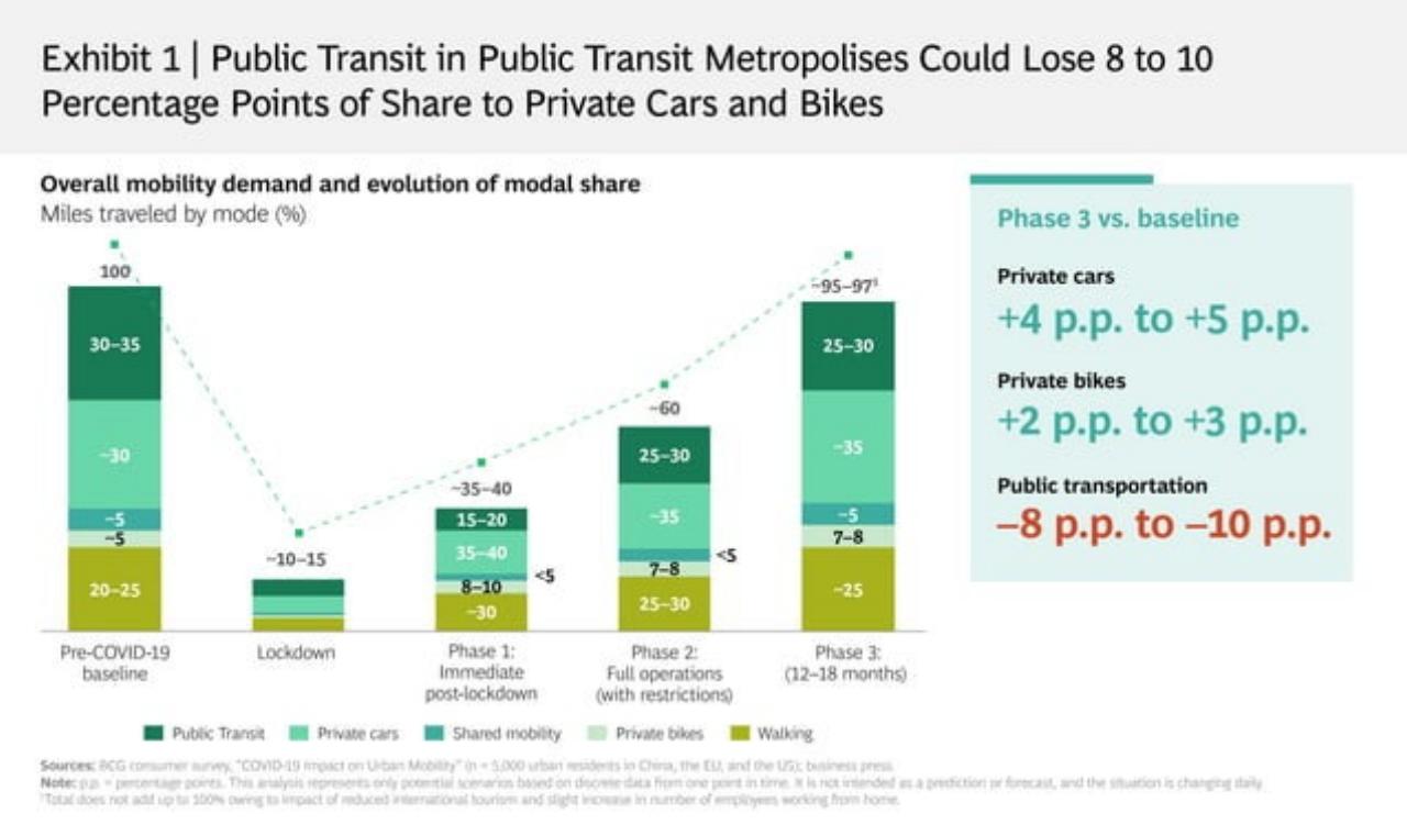 Chart slide 3 from W H A Tdoest H Erecovery O Fdemandforurban Mobilitylooklikep O S T COVID 19 BCG