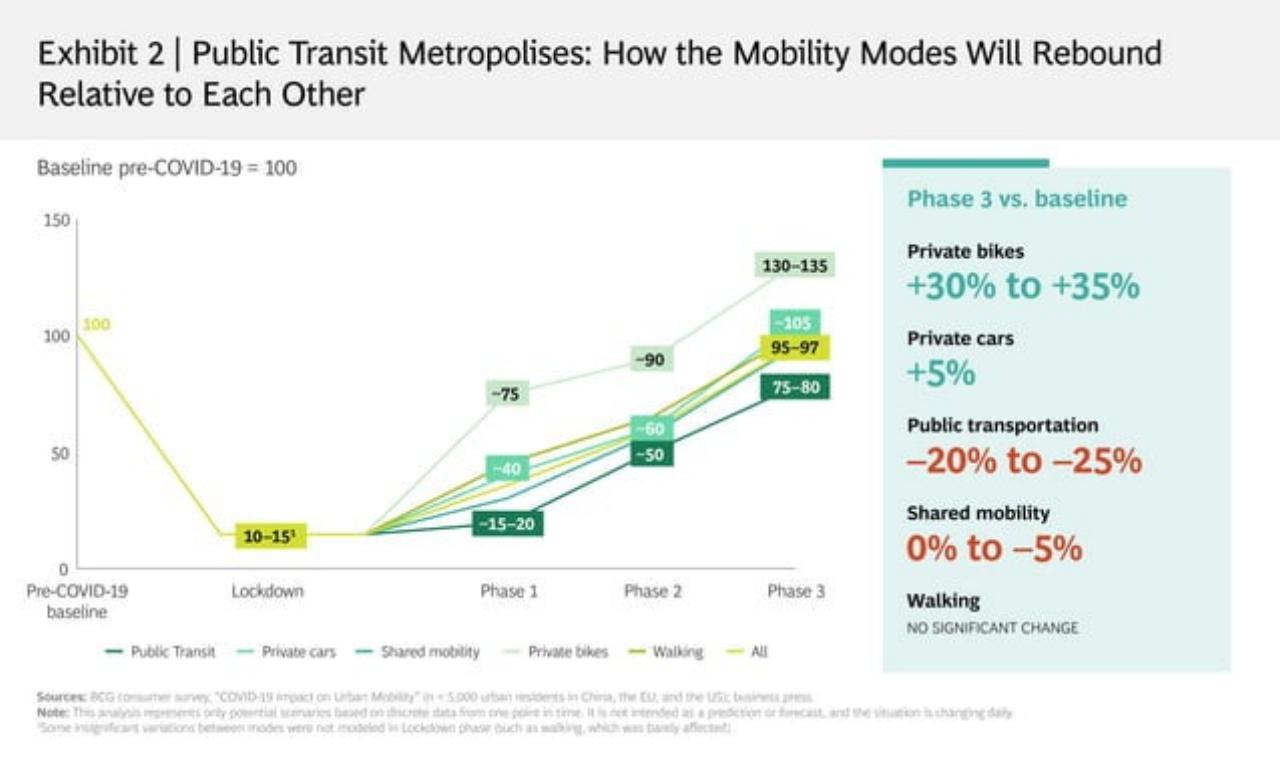 Chart slide 4 from W H A Tdoest H Erecovery O Fdemandforurban Mobilitylooklikep O S T COVID 19 BCG