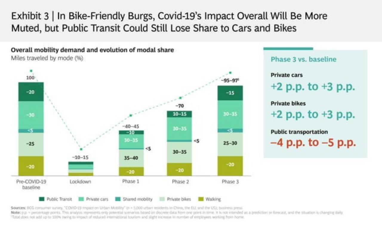 Chart slide 5 from W H A Tdoest H Erecovery O Fdemandforurban Mobilitylooklikep O S T COVID 19 BCG