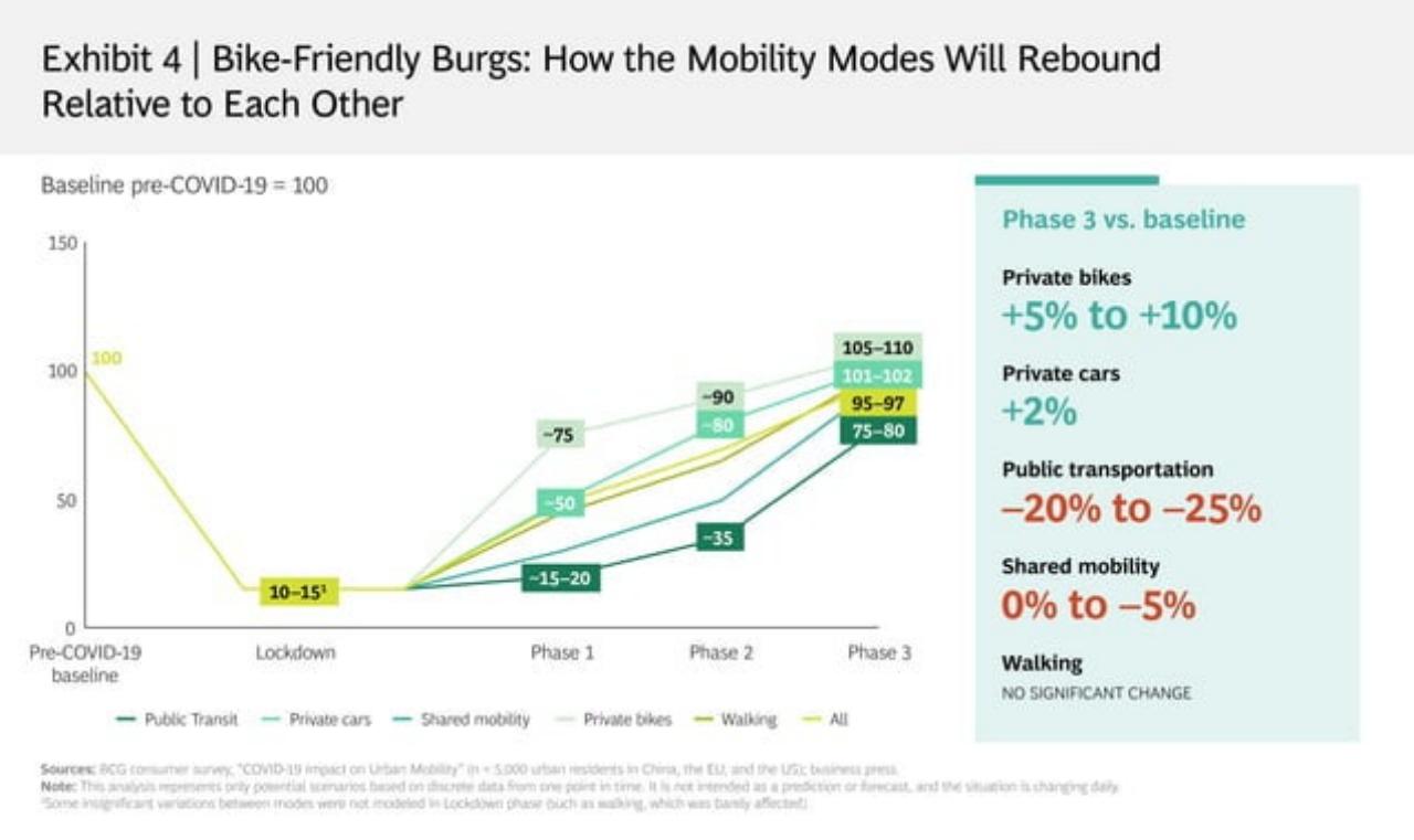 Chart slide 6 from W H A Tdoest H Erecovery O Fdemandforurban Mobilitylooklikep O S T COVID 19 BCG