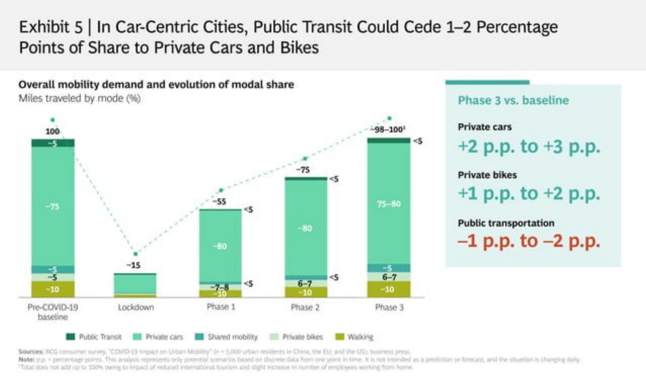 Chart slide 7 from W H A Tdoest H Erecovery O Fdemandforurban Mobilitylooklikep O S T COVID 19 BCG