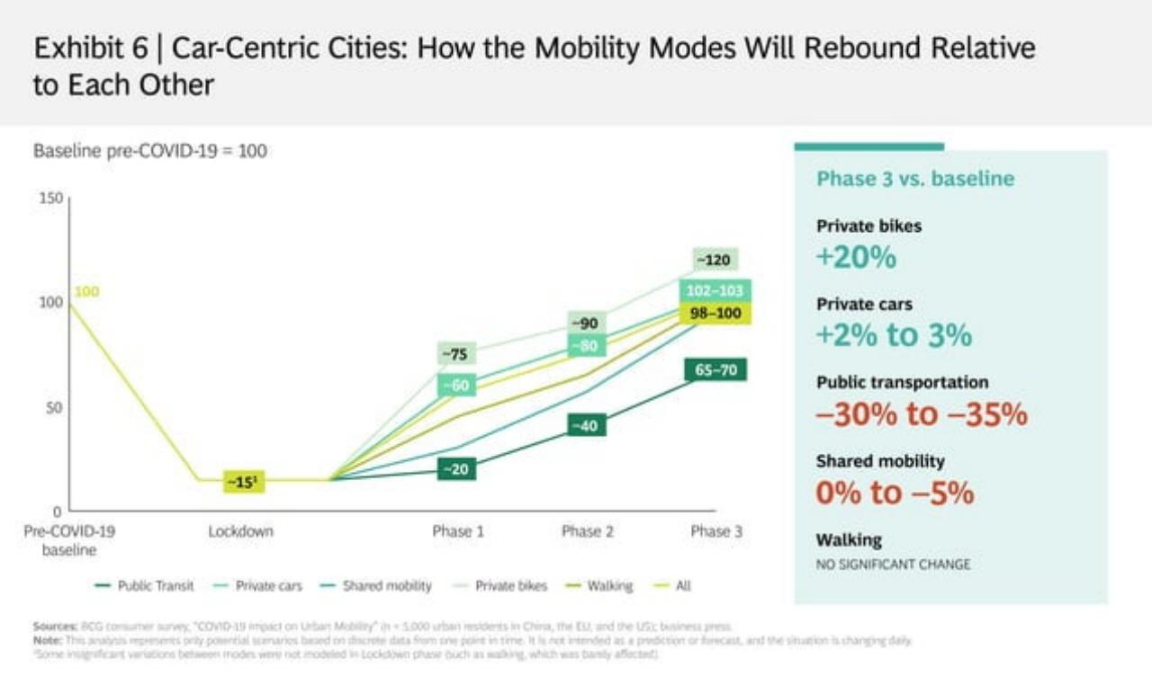Chart slide 8 from W H A Tdoest H Erecovery O Fdemandforurban Mobilitylooklikep O S T COVID 19 BCG