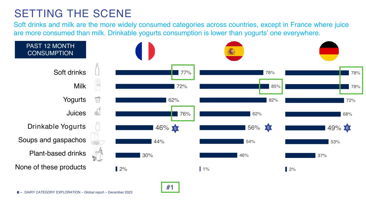 Chart slide 6 from Dairy Category Template