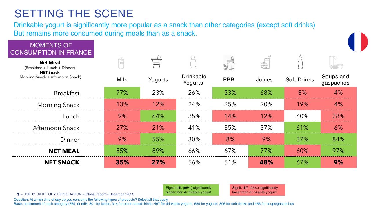 Table slide 7 from Dairy Category Template