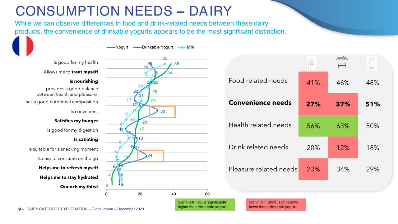 Chart slide 9 from Dairy Category Template