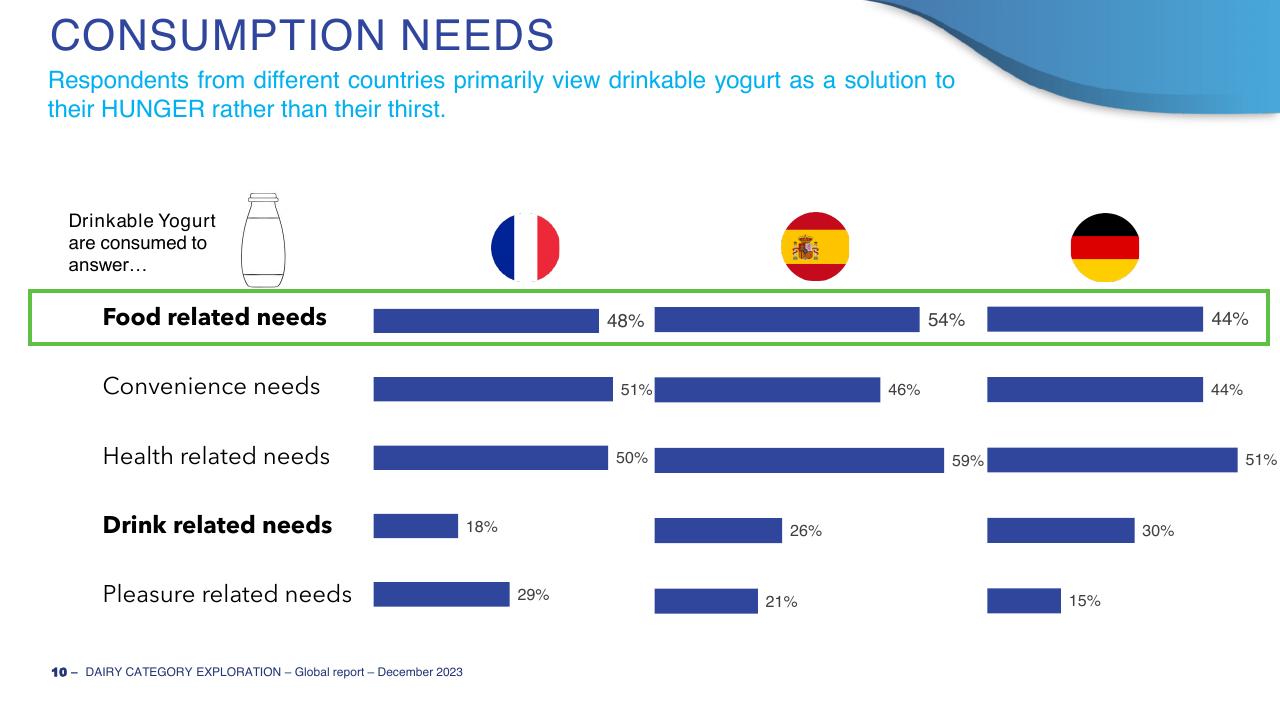 Chart slide 10 from Dairy Category Template