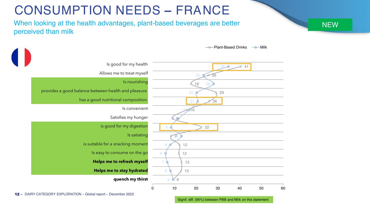 Chart slide 12 from Dairy Category Template